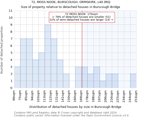 72, MOSS NOOK, BURSCOUGH, ORMSKIRK, L40 0RQ: Size of property relative to detached houses in Burscough Bridge