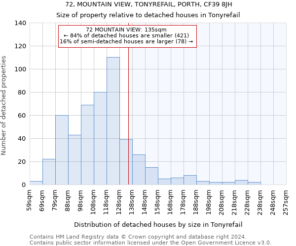 72, MOUNTAIN VIEW, TONYREFAIL, PORTH, CF39 8JH: Size of property relative to detached houses in Tonyrefail