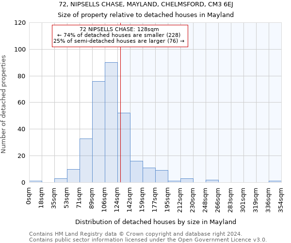 72, NIPSELLS CHASE, MAYLAND, CHELMSFORD, CM3 6EJ: Size of property relative to detached houses in Mayland