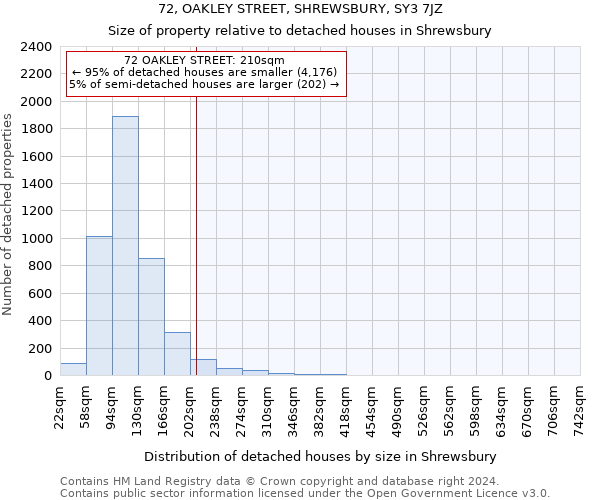 72, OAKLEY STREET, SHREWSBURY, SY3 7JZ: Size of property relative to detached houses in Shrewsbury