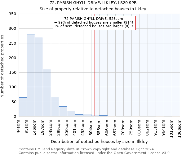 72, PARISH GHYLL DRIVE, ILKLEY, LS29 9PR: Size of property relative to detached houses in Ilkley