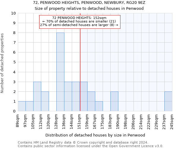 72, PENWOOD HEIGHTS, PENWOOD, NEWBURY, RG20 9EZ: Size of property relative to detached houses in Penwood