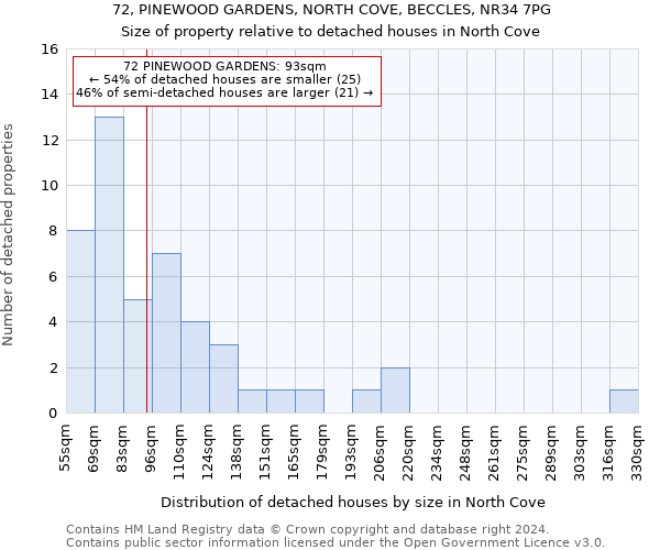 72, PINEWOOD GARDENS, NORTH COVE, BECCLES, NR34 7PG: Size of property relative to detached houses in North Cove