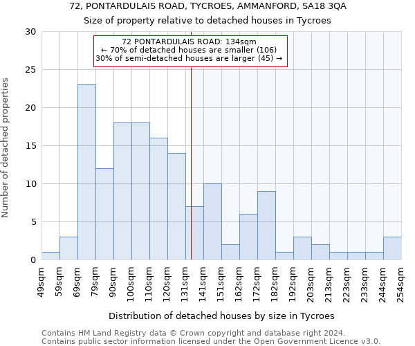 72, PONTARDULAIS ROAD, TYCROES, AMMANFORD, SA18 3QA: Size of property relative to detached houses in Tycroes