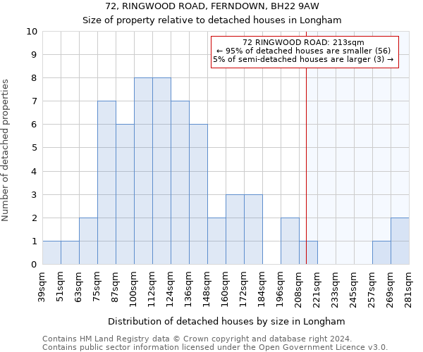 72, RINGWOOD ROAD, FERNDOWN, BH22 9AW: Size of property relative to detached houses in Longham