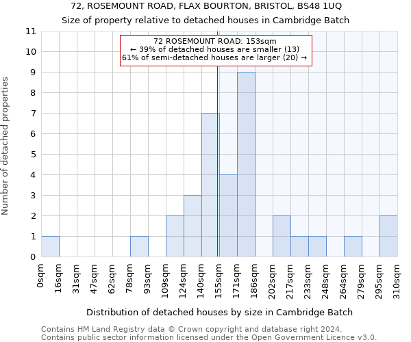 72, ROSEMOUNT ROAD, FLAX BOURTON, BRISTOL, BS48 1UQ: Size of property relative to detached houses in Cambridge Batch