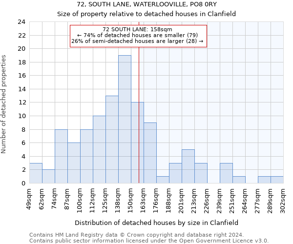 72, SOUTH LANE, WATERLOOVILLE, PO8 0RY: Size of property relative to detached houses in Clanfield