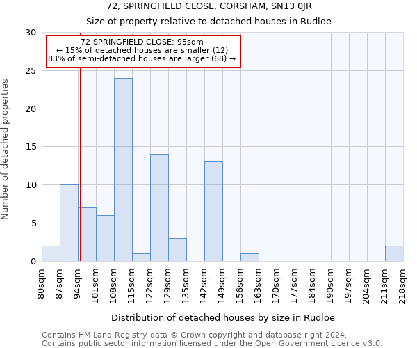 72, SPRINGFIELD CLOSE, CORSHAM, SN13 0JR: Size of property relative to detached houses in Rudloe