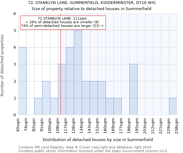 72, STANKLYN LANE, SUMMERFIELD, KIDDERMINSTER, DY10 4HS: Size of property relative to detached houses in Summerfield