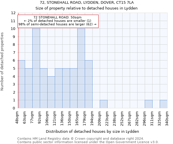 72, STONEHALL ROAD, LYDDEN, DOVER, CT15 7LA: Size of property relative to detached houses in Lydden