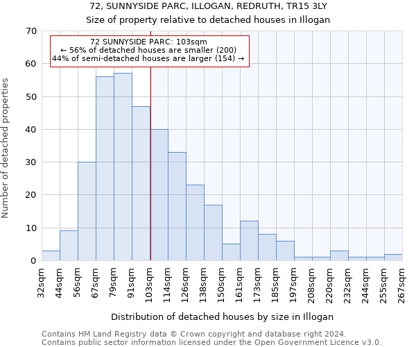 72, SUNNYSIDE PARC, ILLOGAN, REDRUTH, TR15 3LY: Size of property relative to detached houses in Illogan