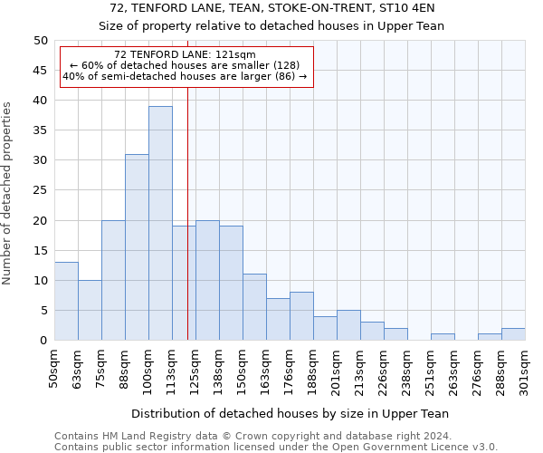 72, TENFORD LANE, TEAN, STOKE-ON-TRENT, ST10 4EN: Size of property relative to detached houses in Upper Tean