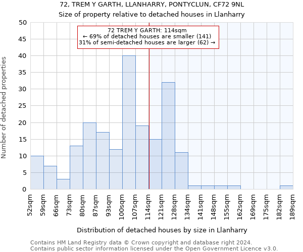 72, TREM Y GARTH, LLANHARRY, PONTYCLUN, CF72 9NL: Size of property relative to detached houses in Llanharry