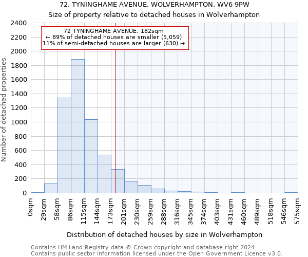 72, TYNINGHAME AVENUE, WOLVERHAMPTON, WV6 9PW: Size of property relative to detached houses in Wolverhampton