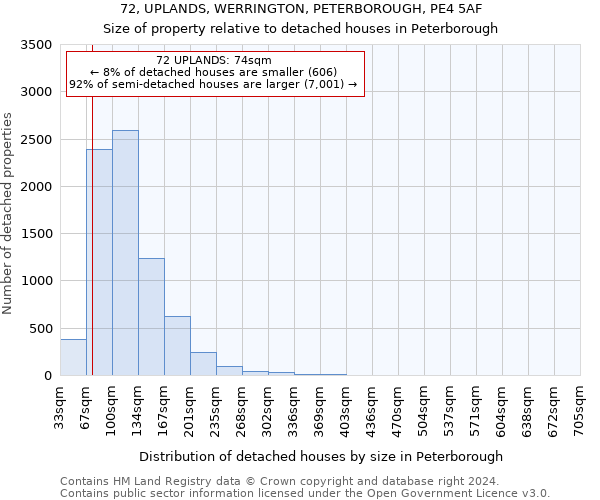 72, UPLANDS, WERRINGTON, PETERBOROUGH, PE4 5AF: Size of property relative to detached houses in Peterborough