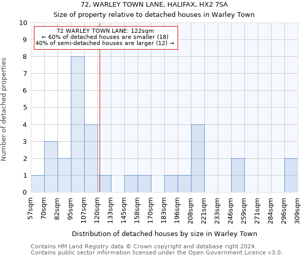 72, WARLEY TOWN LANE, HALIFAX, HX2 7SA: Size of property relative to detached houses in Warley Town