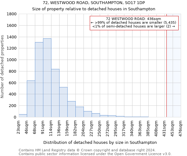 72, WESTWOOD ROAD, SOUTHAMPTON, SO17 1DP: Size of property relative to detached houses in Southampton