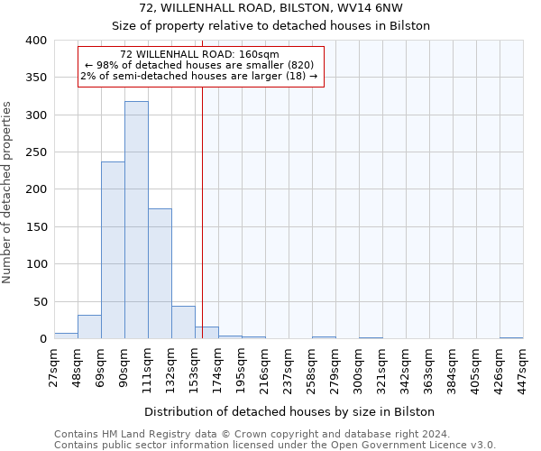 72, WILLENHALL ROAD, BILSTON, WV14 6NW: Size of property relative to detached houses in Bilston