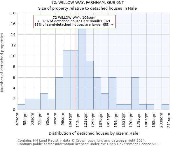 72, WILLOW WAY, FARNHAM, GU9 0NT: Size of property relative to detached houses in Hale