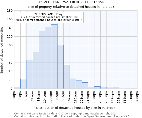 72, ZEUS LANE, WATERLOOVILLE, PO7 8AG: Size of property relative to detached houses in Purbrook