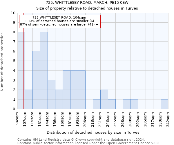 725, WHITTLESEY ROAD, MARCH, PE15 0EW: Size of property relative to detached houses in Turves