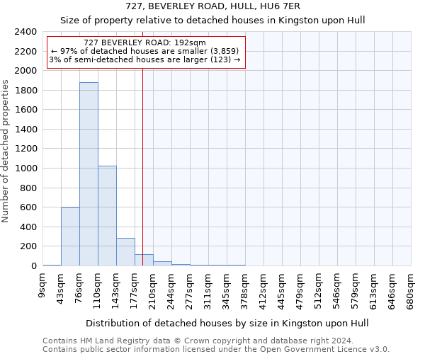 727, BEVERLEY ROAD, HULL, HU6 7ER: Size of property relative to detached houses in Kingston upon Hull