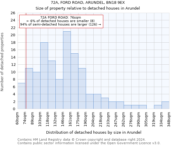 72A, FORD ROAD, ARUNDEL, BN18 9EX: Size of property relative to detached houses in Arundel