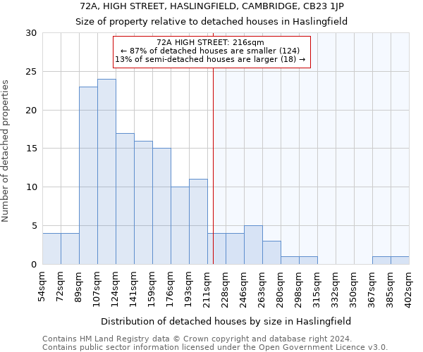 72A, HIGH STREET, HASLINGFIELD, CAMBRIDGE, CB23 1JP: Size of property relative to detached houses in Haslingfield