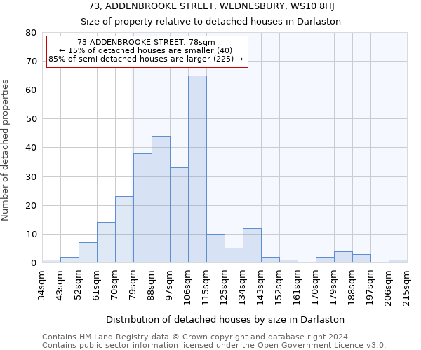 73, ADDENBROOKE STREET, WEDNESBURY, WS10 8HJ: Size of property relative to detached houses in Darlaston