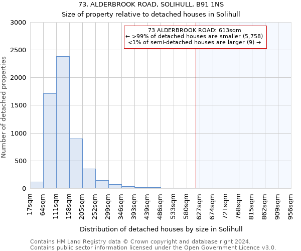 73, ALDERBROOK ROAD, SOLIHULL, B91 1NS: Size of property relative to detached houses in Solihull