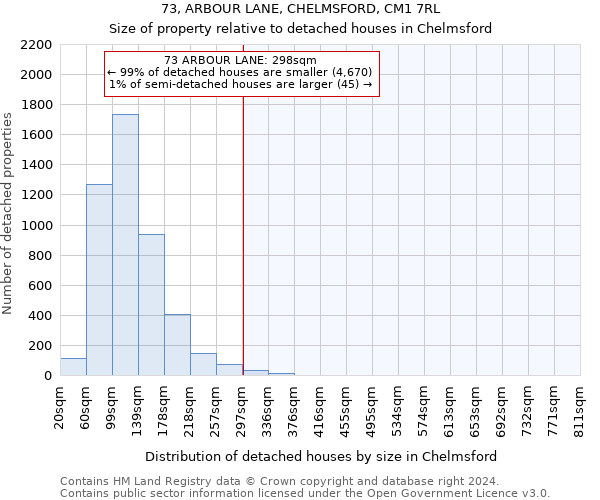 73, ARBOUR LANE, CHELMSFORD, CM1 7RL: Size of property relative to detached houses in Chelmsford