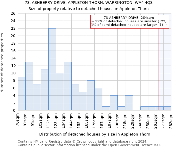 73, ASHBERRY DRIVE, APPLETON THORN, WARRINGTON, WA4 4QS: Size of property relative to detached houses in Appleton Thorn