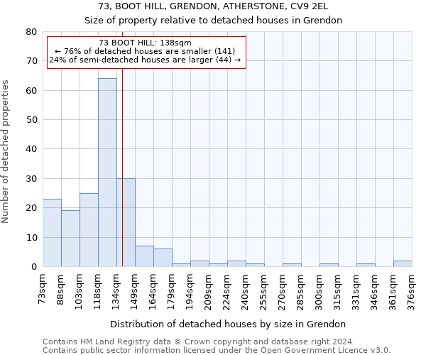 73, BOOT HILL, GRENDON, ATHERSTONE, CV9 2EL: Size of property relative to detached houses in Grendon