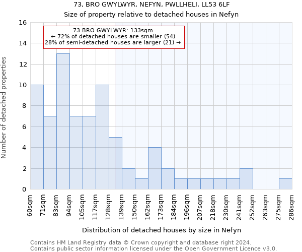 73, BRO GWYLWYR, NEFYN, PWLLHELI, LL53 6LF: Size of property relative to detached houses in Nefyn