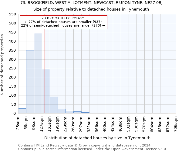 73, BROOKFIELD, WEST ALLOTMENT, NEWCASTLE UPON TYNE, NE27 0BJ: Size of property relative to detached houses in Tynemouth