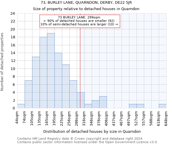 73, BURLEY LANE, QUARNDON, DERBY, DE22 5JR: Size of property relative to detached houses in Quarndon