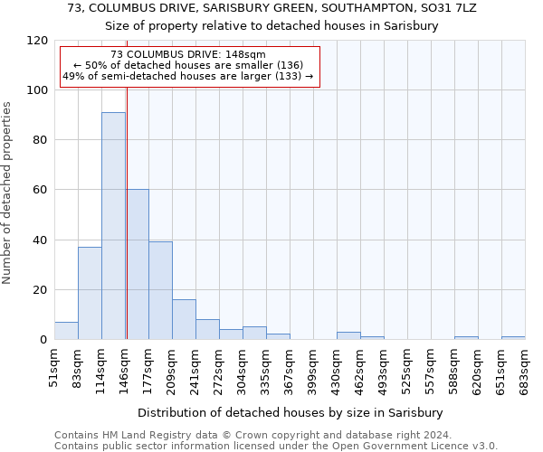 73, COLUMBUS DRIVE, SARISBURY GREEN, SOUTHAMPTON, SO31 7LZ: Size of property relative to detached houses in Sarisbury