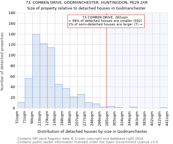 73, COMBEN DRIVE, GODMANCHESTER, HUNTINGDON, PE29 2AR: Size of property relative to detached houses in Godmanchester