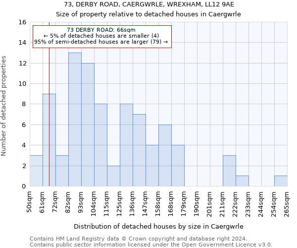 73, DERBY ROAD, CAERGWRLE, WREXHAM, LL12 9AE: Size of property relative to detached houses in Caergwrle