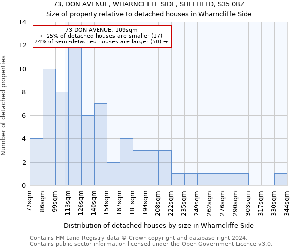 73, DON AVENUE, WHARNCLIFFE SIDE, SHEFFIELD, S35 0BZ: Size of property relative to detached houses in Wharncliffe Side