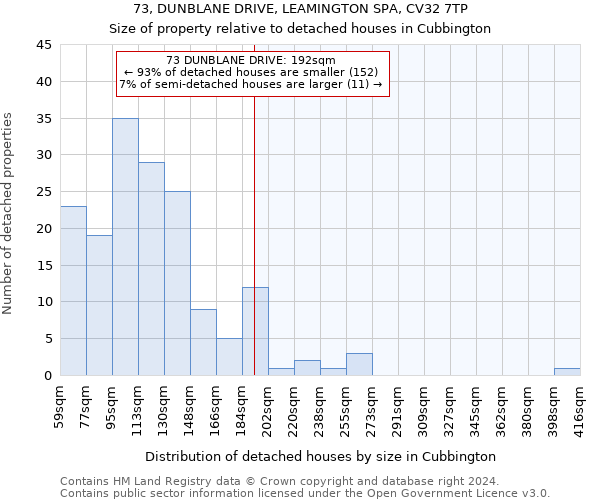 73, DUNBLANE DRIVE, LEAMINGTON SPA, CV32 7TP: Size of property relative to detached houses in Cubbington