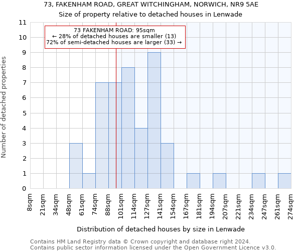 73, FAKENHAM ROAD, GREAT WITCHINGHAM, NORWICH, NR9 5AE: Size of property relative to detached houses in Lenwade