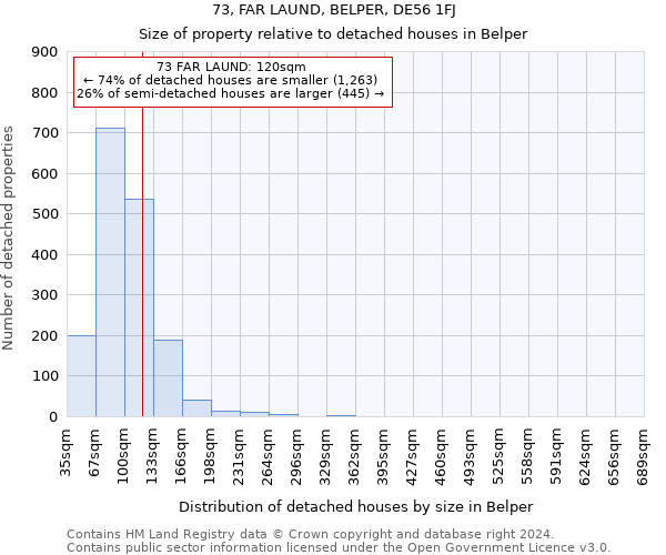 73, FAR LAUND, BELPER, DE56 1FJ: Size of property relative to detached houses in Belper