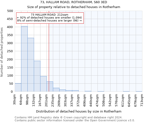 73, HALLAM ROAD, ROTHERHAM, S60 3ED: Size of property relative to detached houses in Rotherham