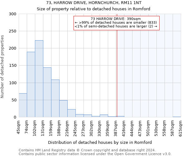 73, HARROW DRIVE, HORNCHURCH, RM11 1NT: Size of property relative to detached houses in Romford