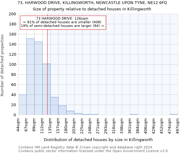 73, HARWOOD DRIVE, KILLINGWORTH, NEWCASTLE UPON TYNE, NE12 6FQ: Size of property relative to detached houses in Killingworth