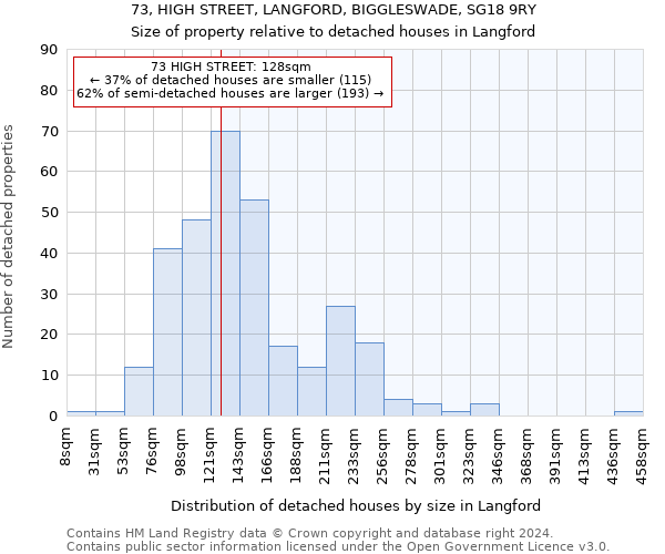 73, HIGH STREET, LANGFORD, BIGGLESWADE, SG18 9RY: Size of property relative to detached houses in Langford