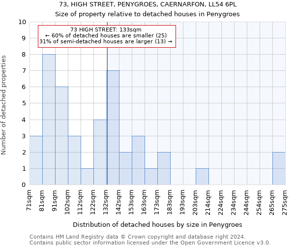 73, HIGH STREET, PENYGROES, CAERNARFON, LL54 6PL: Size of property relative to detached houses in Penygroes