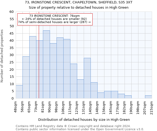 73, IRONSTONE CRESCENT, CHAPELTOWN, SHEFFIELD, S35 3XT: Size of property relative to detached houses in High Green