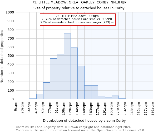 73, LITTLE MEADOW, GREAT OAKLEY, CORBY, NN18 8JP: Size of property relative to detached houses in Corby